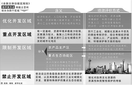 我國重構國土空間開發格局 分為4類主體功能區